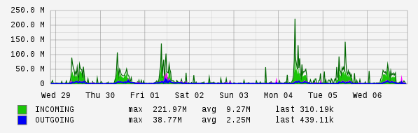 Weekly View Graph