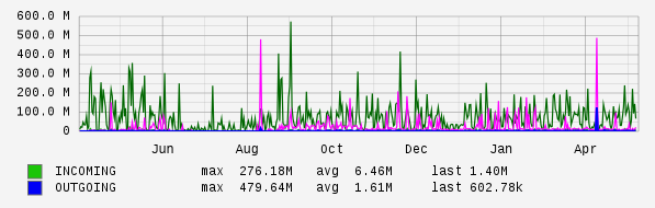 Yearly View Graph