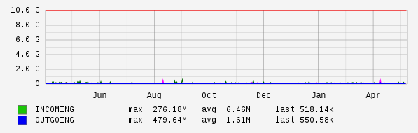 Yearly View Graph