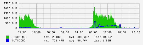 Daily View Graph