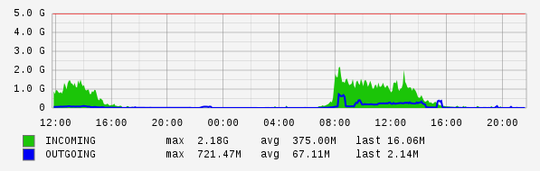 Daily View Graph