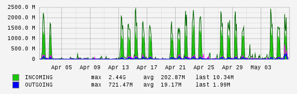Monthly View Graph