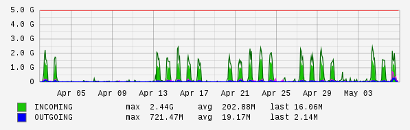 Monthly View Graph