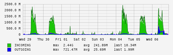Weekly View Graph
