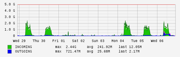 Weekly View Graph