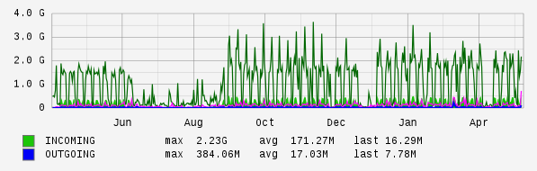 Yearly View Graph