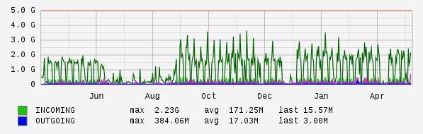 Yearly View Graph