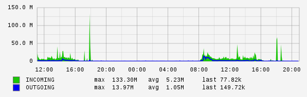 Daily View Graph