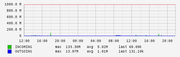 Daily View Graph