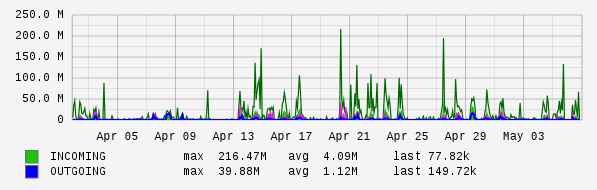 Monthly View Graph