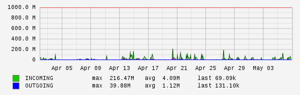 Monthly View Graph