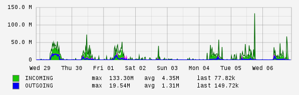 Weekly View Graph