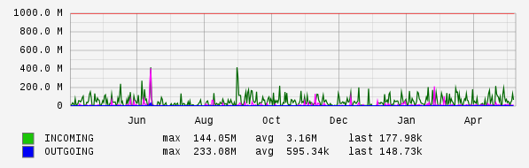 Yearly View Graph