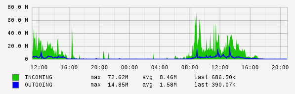 Daily View Graph