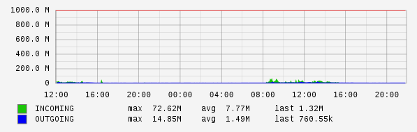 Daily View Graph
