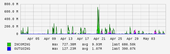 Monthly View Graph