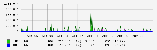 Monthly View Graph
