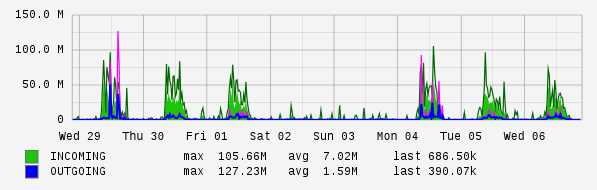 Weekly View Graph