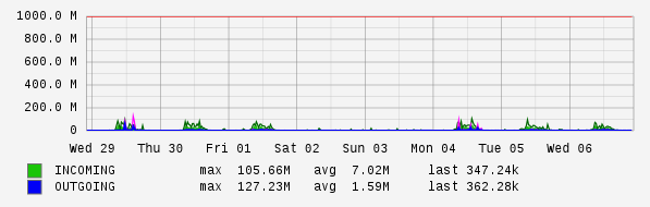 Weekly View Graph