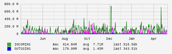 Yearly View Graph