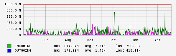 Yearly View Graph