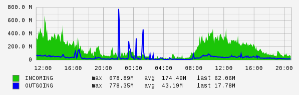 Daily View Graph