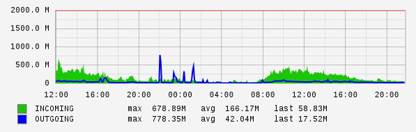Daily View Graph