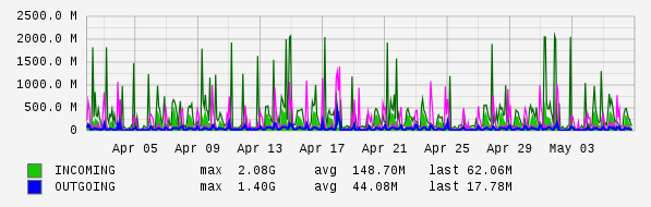 Monthly View Graph