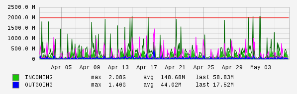 Monthly View Graph
