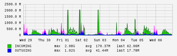 Weekly View Graph