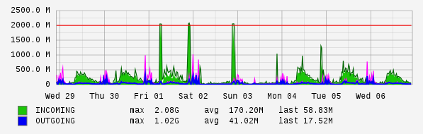 Weekly View Graph