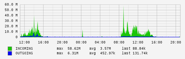 Daily View Graph