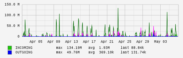 Monthly View Graph