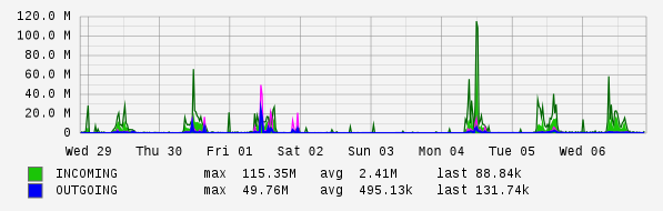 Weekly View Graph