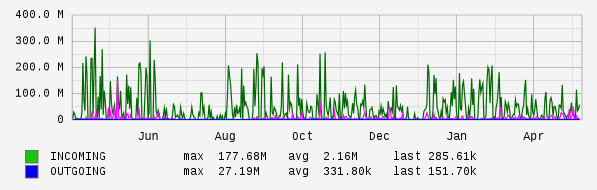 Yearly View Graph