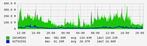 Daily View Graph