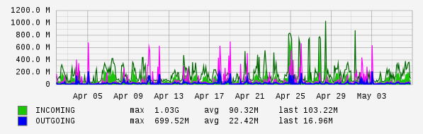 Monthly View Graph
