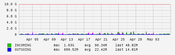 Monthly View Graph