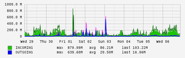 Weekly View Graph