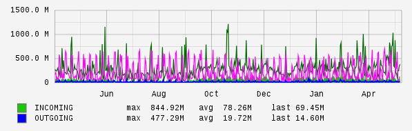 Yearly View Graph