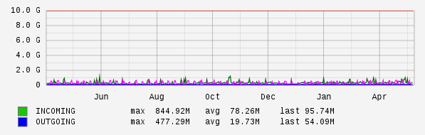 Yearly View Graph