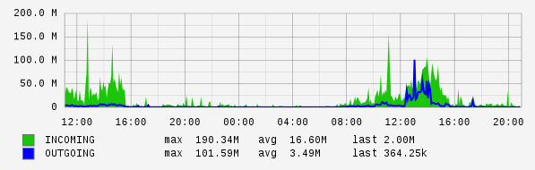 Daily View Graph