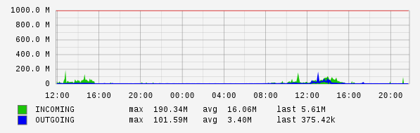 Daily View Graph