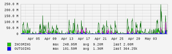 Monthly View Graph