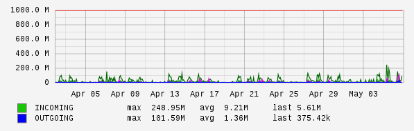 Monthly View Graph