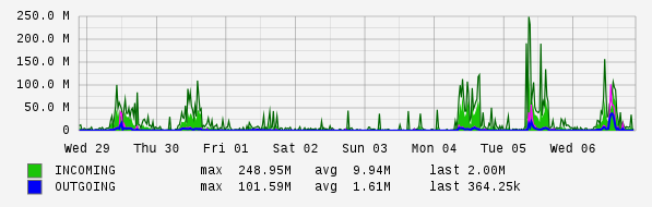Weekly View Graph