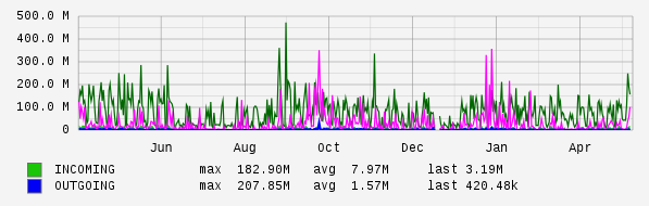 Yearly View Graph