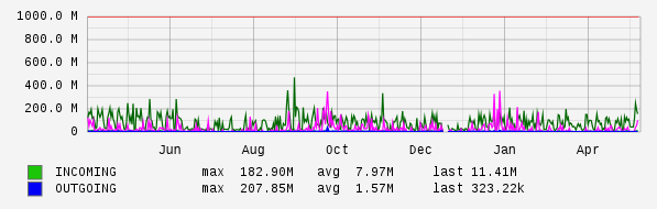 Yearly View Graph