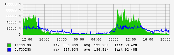 Daily View Graph