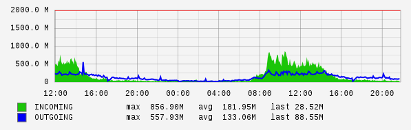 Daily View Graph